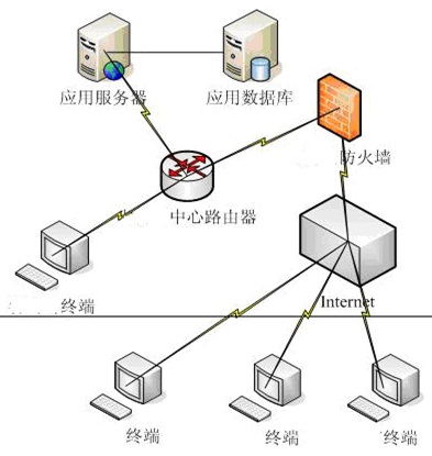 平臺(tái)網(wǎng)絡(luò)架構(gòu)圖