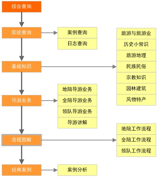 綜合查詢功能圖