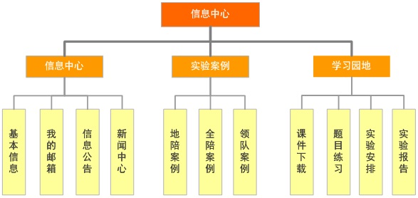 信息中心功能圖