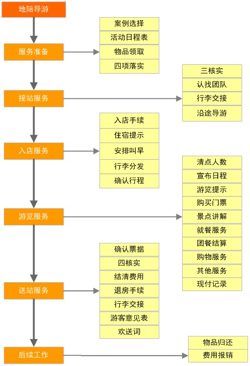 地陪導(dǎo)游功能圖