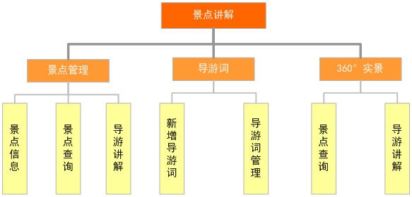 景點(diǎn)講解功能圖
