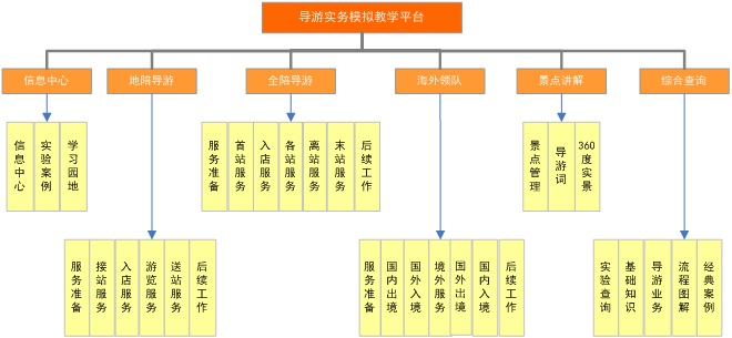 旅游管理教學(xué)模擬軟件