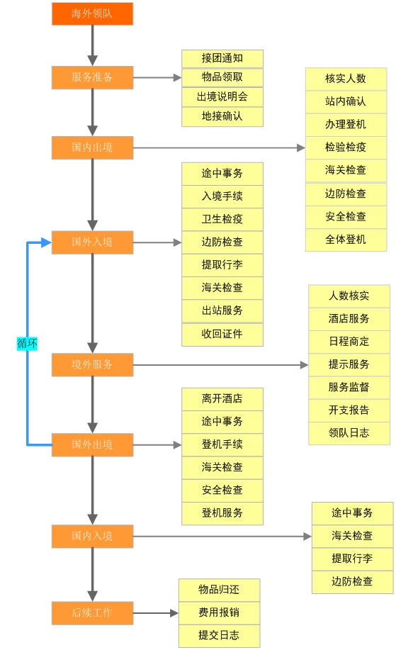 海外領(lǐng)隊(duì)功能圖