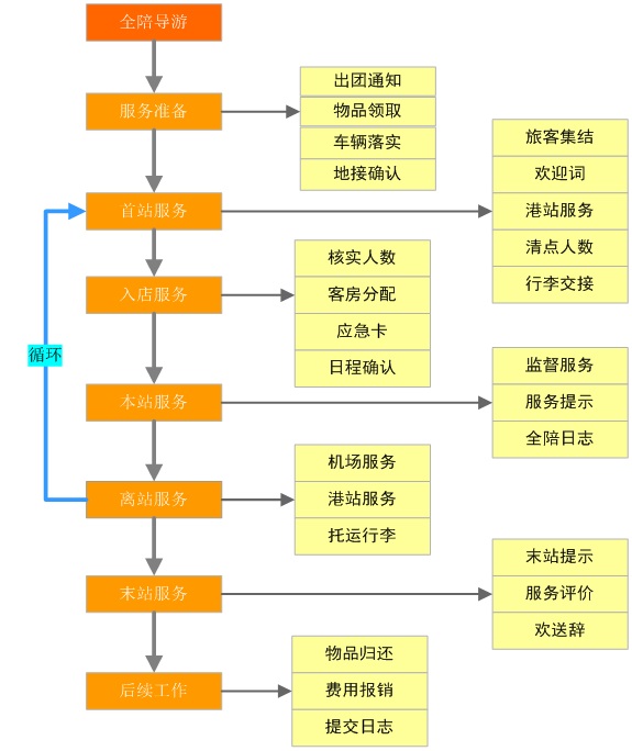 全陪導(dǎo)游功能圖